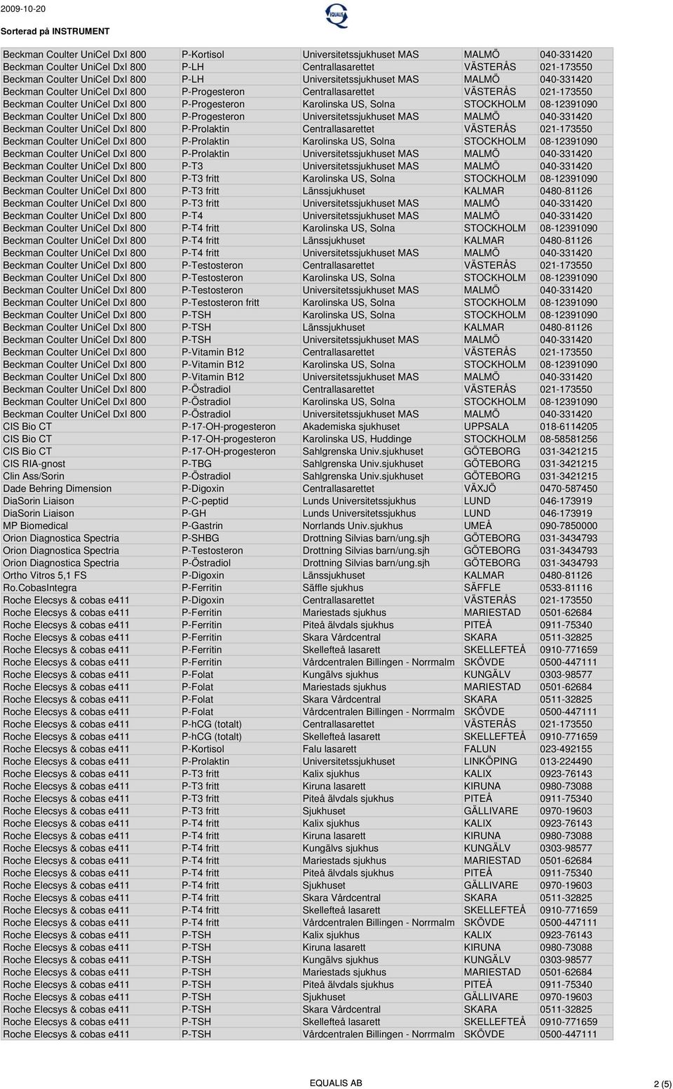 STOCKHOLM 08-12391090 Beckman Coulter UniCel DxI 800 P-Progesteron Universitetssjukhuset MAS MALMÖ 040-331420 Beckman Coulter UniCel DxI 800 P-Prolaktin Centrallasarettet VÄSTERÅS 021-173550 Beckman