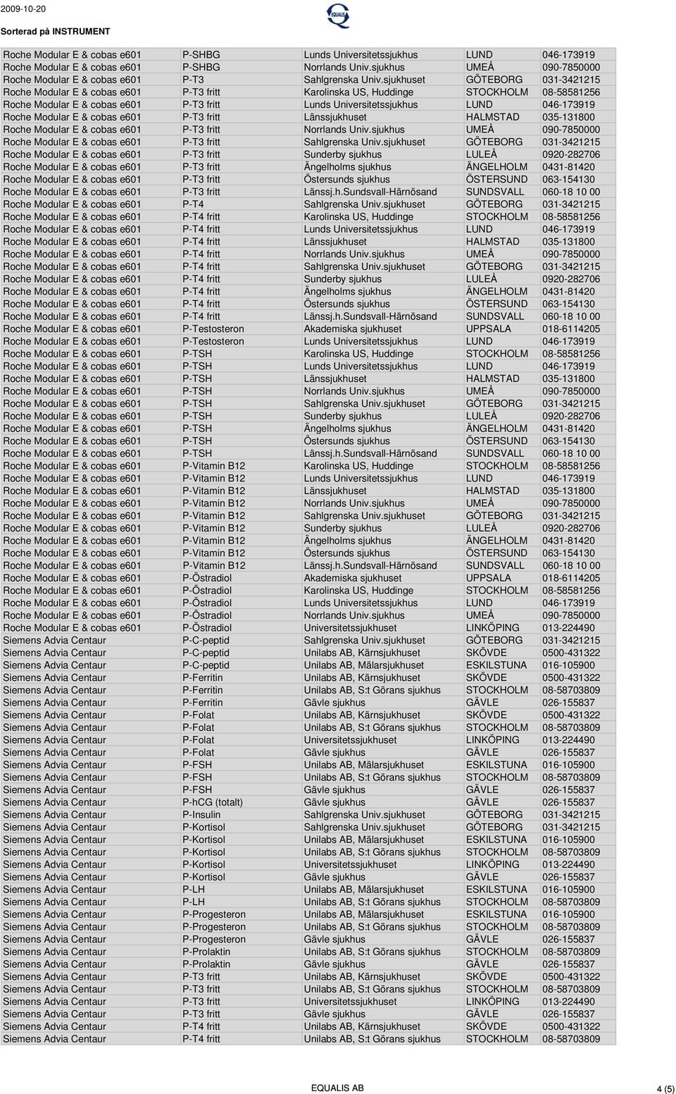 sjukhuset GÖTEBORG 031-3421215 Roche Modular E & cobas e601 P-T3 fritt Karolinska US, Huddinge STOCKHOLM 08-58581256 Roche Modular E & cobas e601 P-T3 fritt Lunds Universitetssjukhus LUND 046-173919