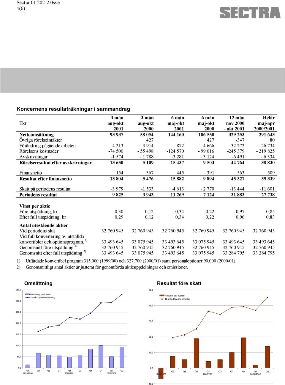 Rörelseresultat efter avskrivningar 13 650 5 109 15 437 9 503 44 764 38 830 Finansnetto 154 367 445 391 563 509 Resultat efter finansnetto 13 804 5 476 15 882 9 894 45 327 39 339 Skatt på periodens