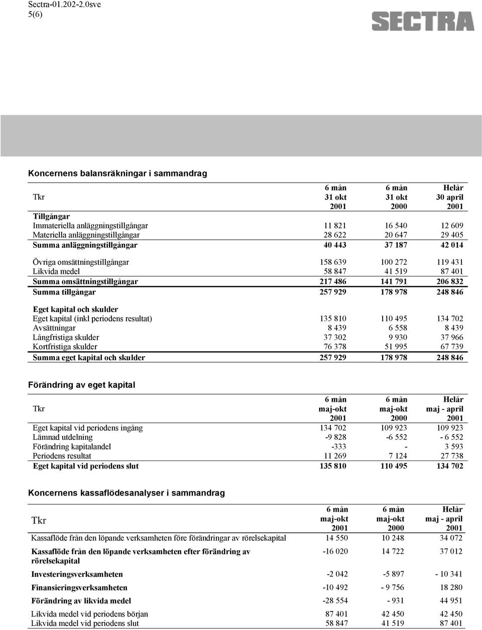 257 929 178 978 248 846 Eget kapital och skulder Eget kapital (inkl periodens resultat) 135 810 110 495 134 702 Avsättningar 8 439 6 558 8 439 Långfristiga skulder 37 302 9 930 37 966 Kortfristiga