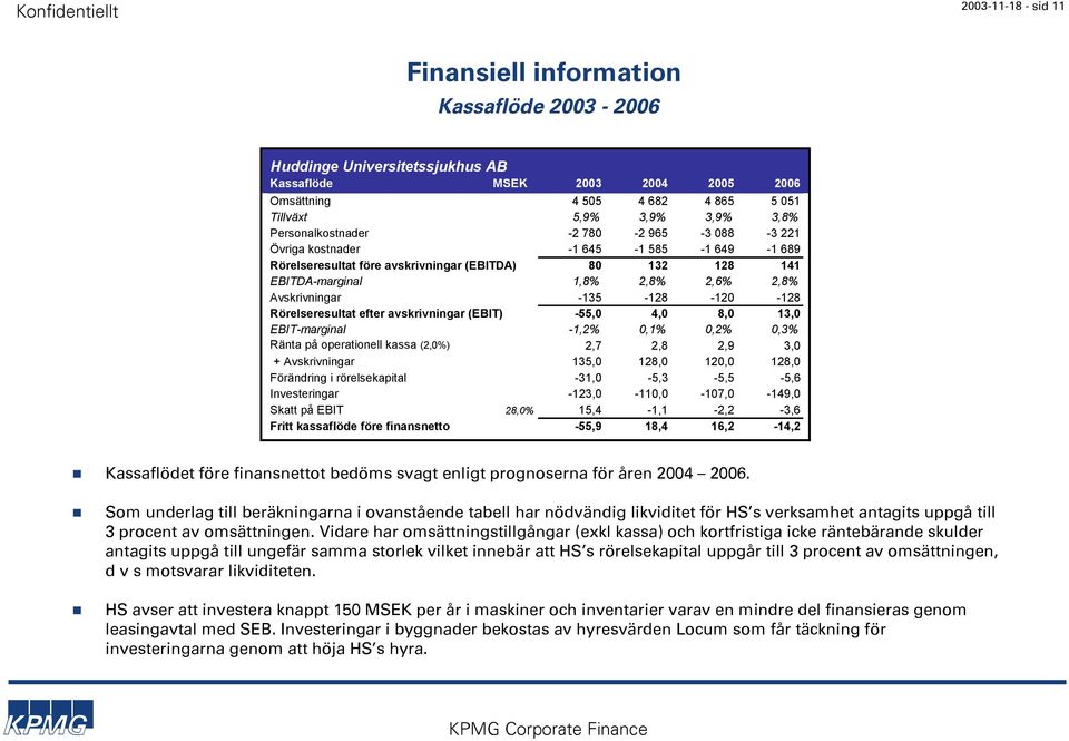 -135-128 -120-128 Rörelseresultat efter avskrivningar (EBIT) -55,0 4,0 8,0 13,0 EBIT-marginal -1,2% 0,1% 0,2% 0,3% Ränta på operationell kassa (2,0%) 2,7 2,8 2,9 3,0 + Avskrivningar 135,0 128,0 120,0