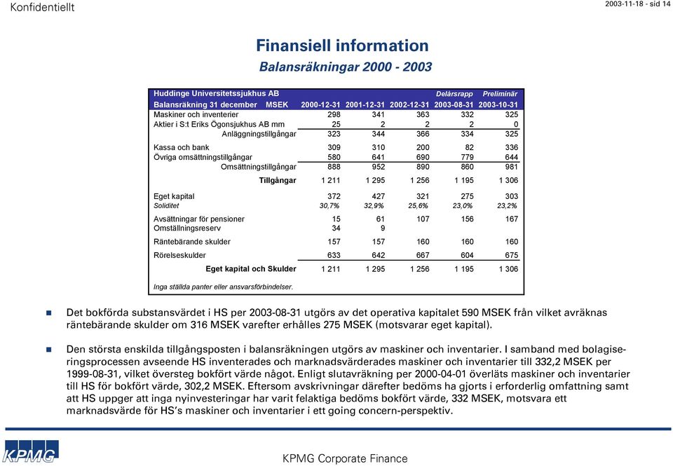 omsättningstillgångar 580 641 690 779 644 Omsättningstillgångar 888 952 890 860 981 Tillgångar 1 211 1 295 1 256 1 195 1 306 Eget kapital 372 427 321 275 303 Soliditet 30,7% 32,9% 25,6% 23,0% 23,2%