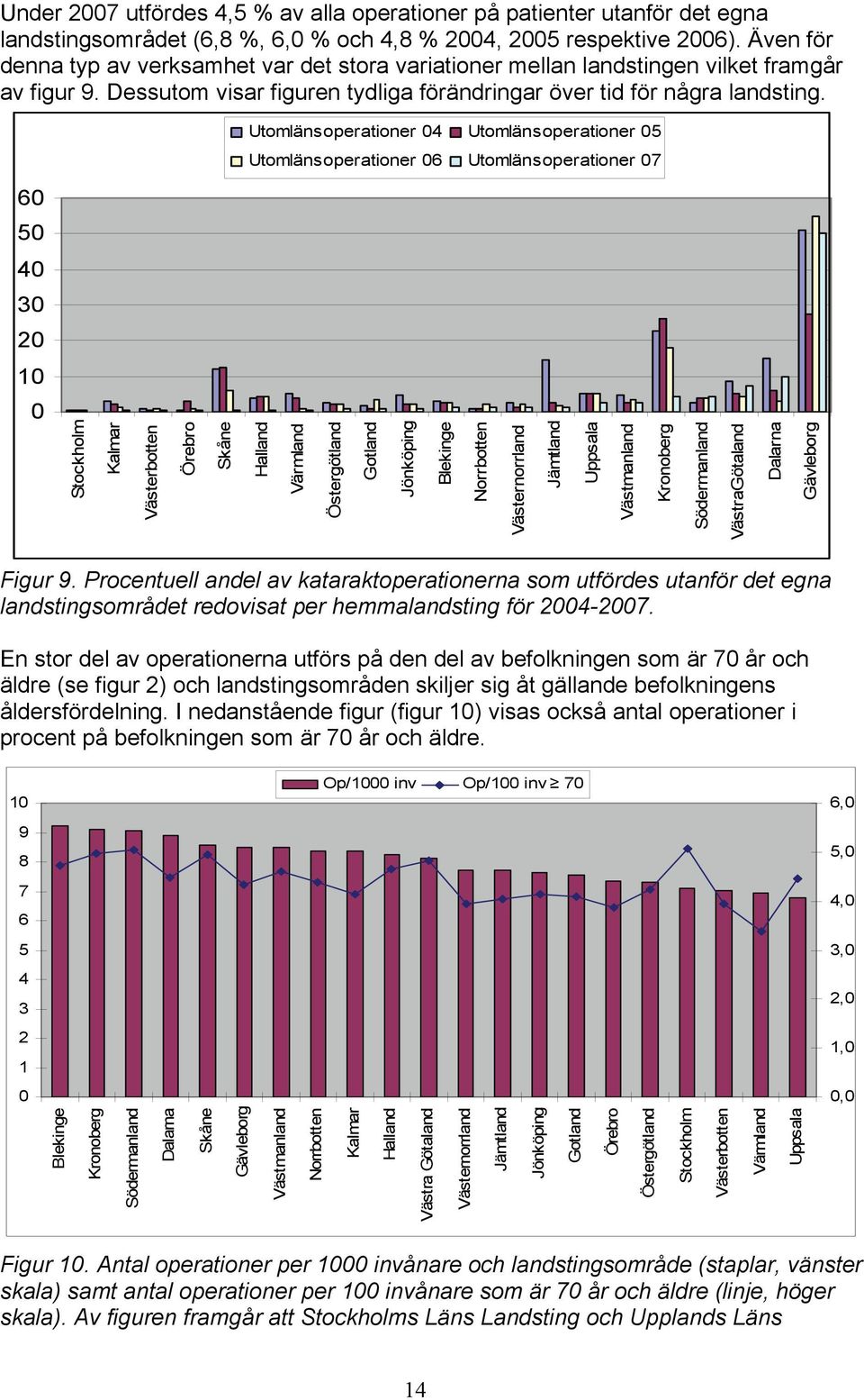 Utomlänsoperationer 04 Utomlänsoperationer 05 Utomlänsoperationer 06 Utomlänsoperationer 07 60 50 40 30 20 10 0 Stockholm Kalmar Västerbotten Örebro 10 Op/1000 inv Op/100 inv 70 6,0 9 8 5,0 7 6 4,0 5