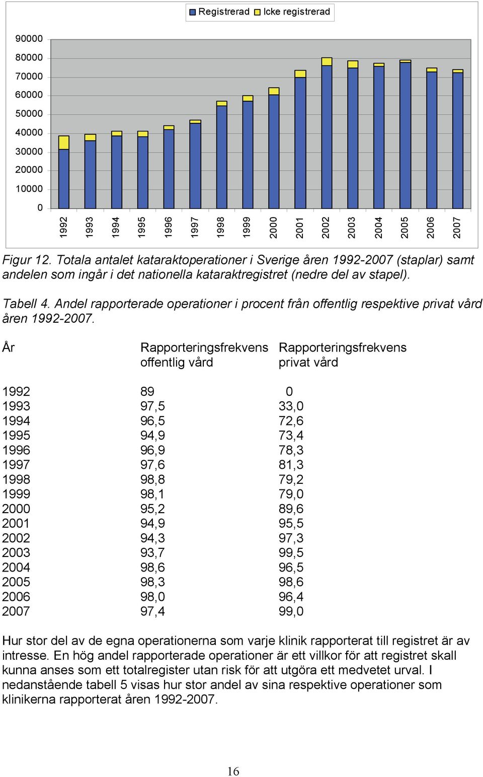 Andel rapporterade operationer i procent från offentlig respektive privat vård åren 1992-2007.