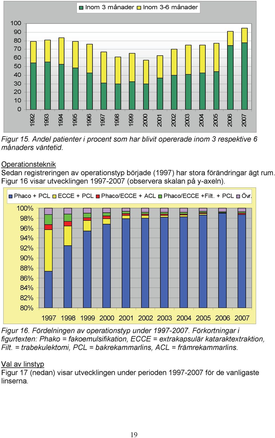 Figur 16 visar utvecklingen 1997-2007 (observera skalan på y-axeln). Phaco + PCL ECCE + PCL Phaco/ECCE + ACL Phaco/ECCE +Filt. + PCL Övr.