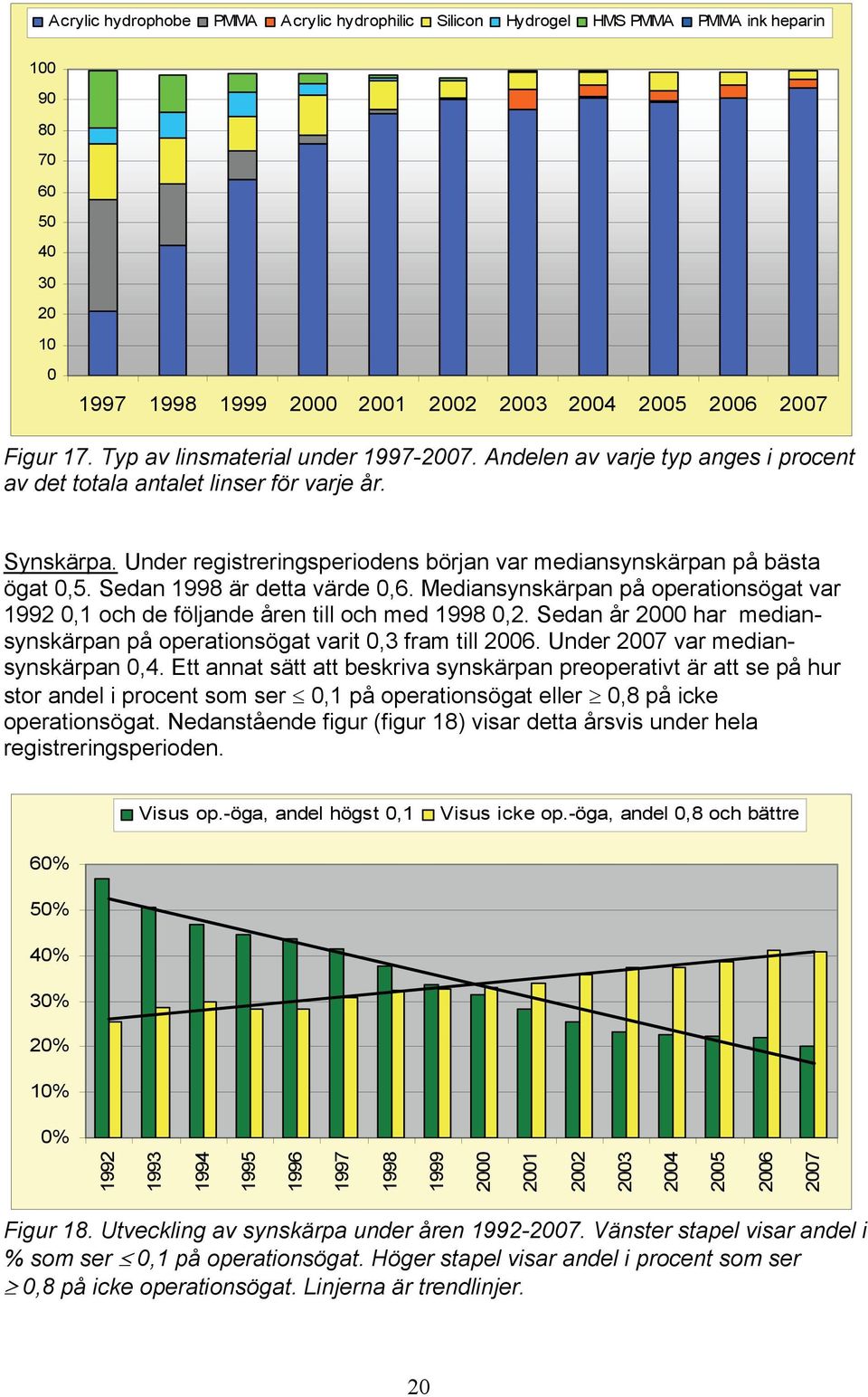 Under registreringsperiodens början var mediansynskärpan på bästa ögat 0,5. Sedan 1998 är detta värde 0,6. Mediansynskärpan på operationsögat var 1992 0,1 och de följande åren till och med 1998 0,2.