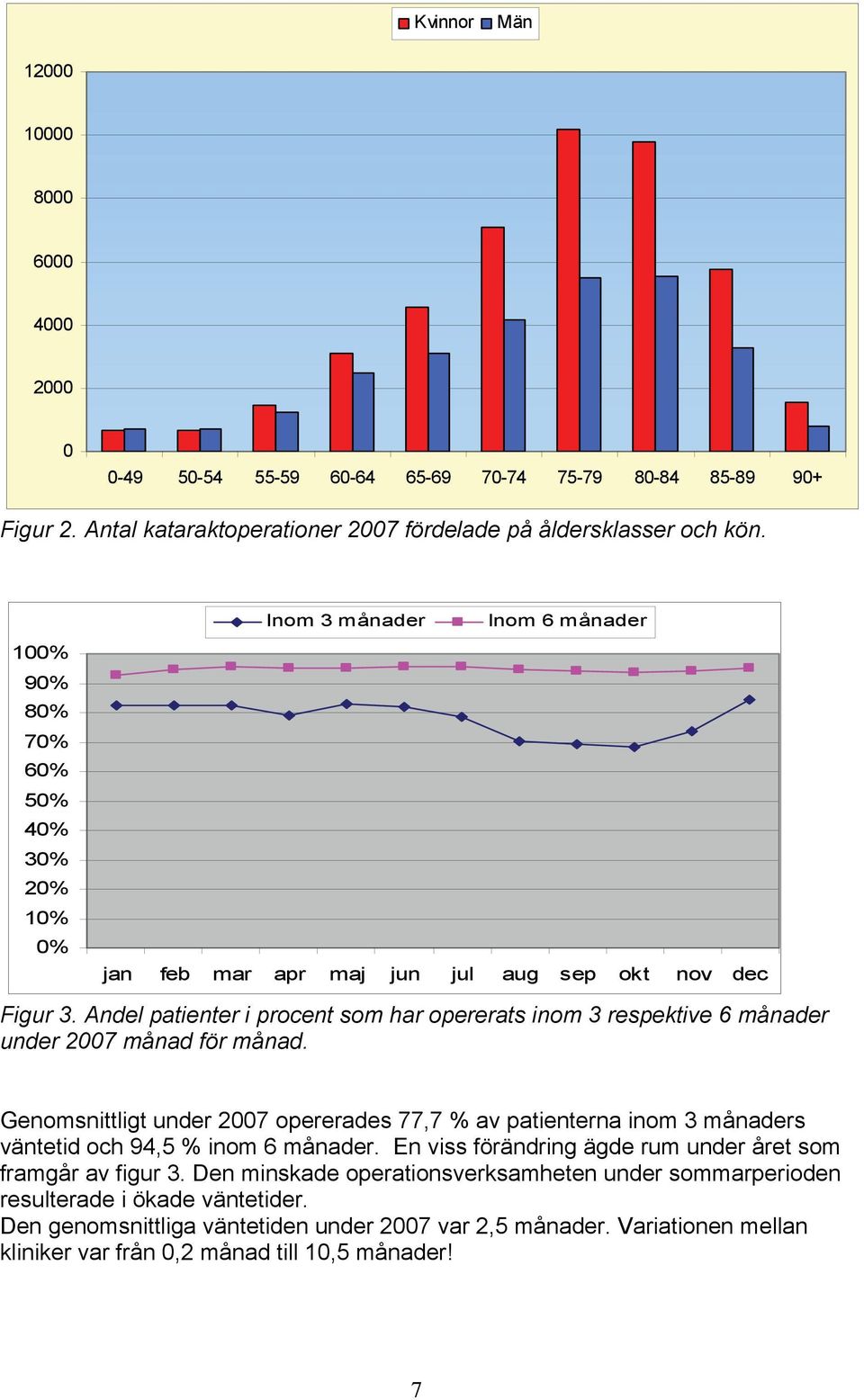 Andel patienter i procent som har opererats inom 3 respektive 6 månader under 2007 månad för månad.