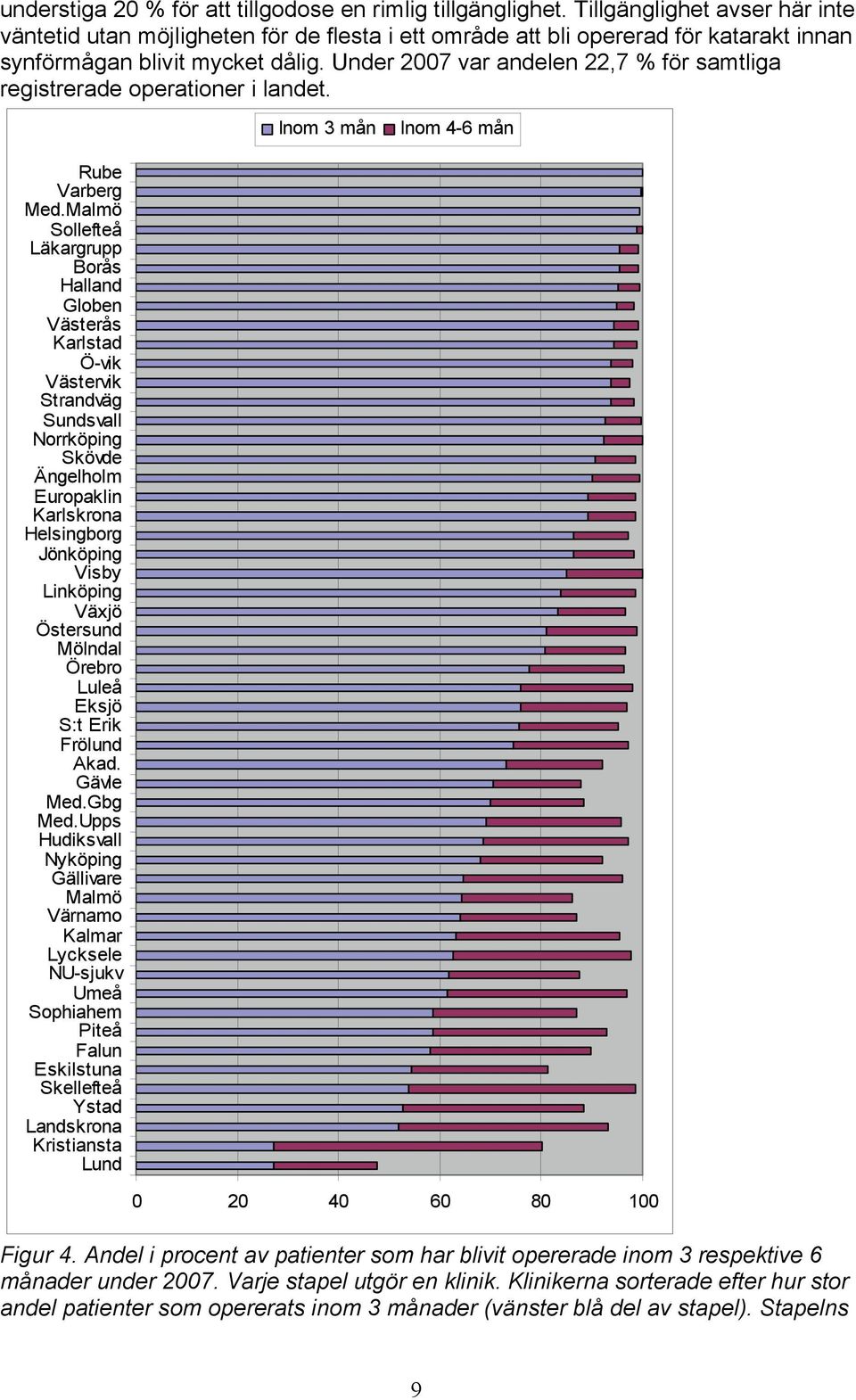 Under 2007 var andelen 22,7 % för samtliga registrerade operationer i landet. Inom 3 mån Inom 4-6 mån Rube Varberg Med.