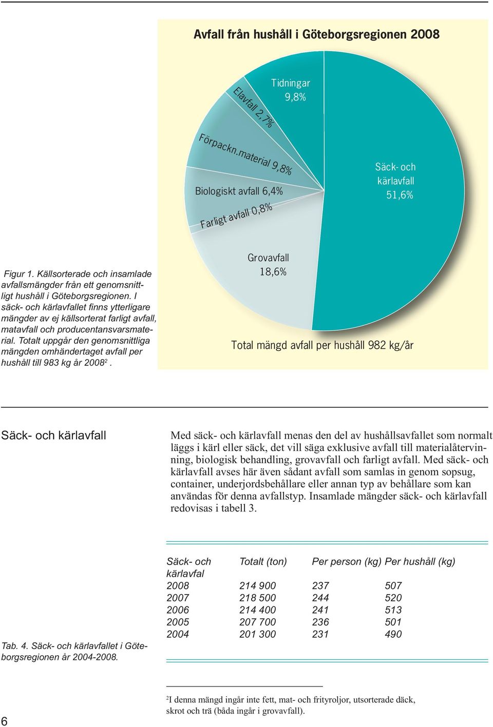 I säck- och kärlavfallet fi nns ytterligare mängder av ej källsorterat farligt avfall, matavfall och producentansvarsmaterial.