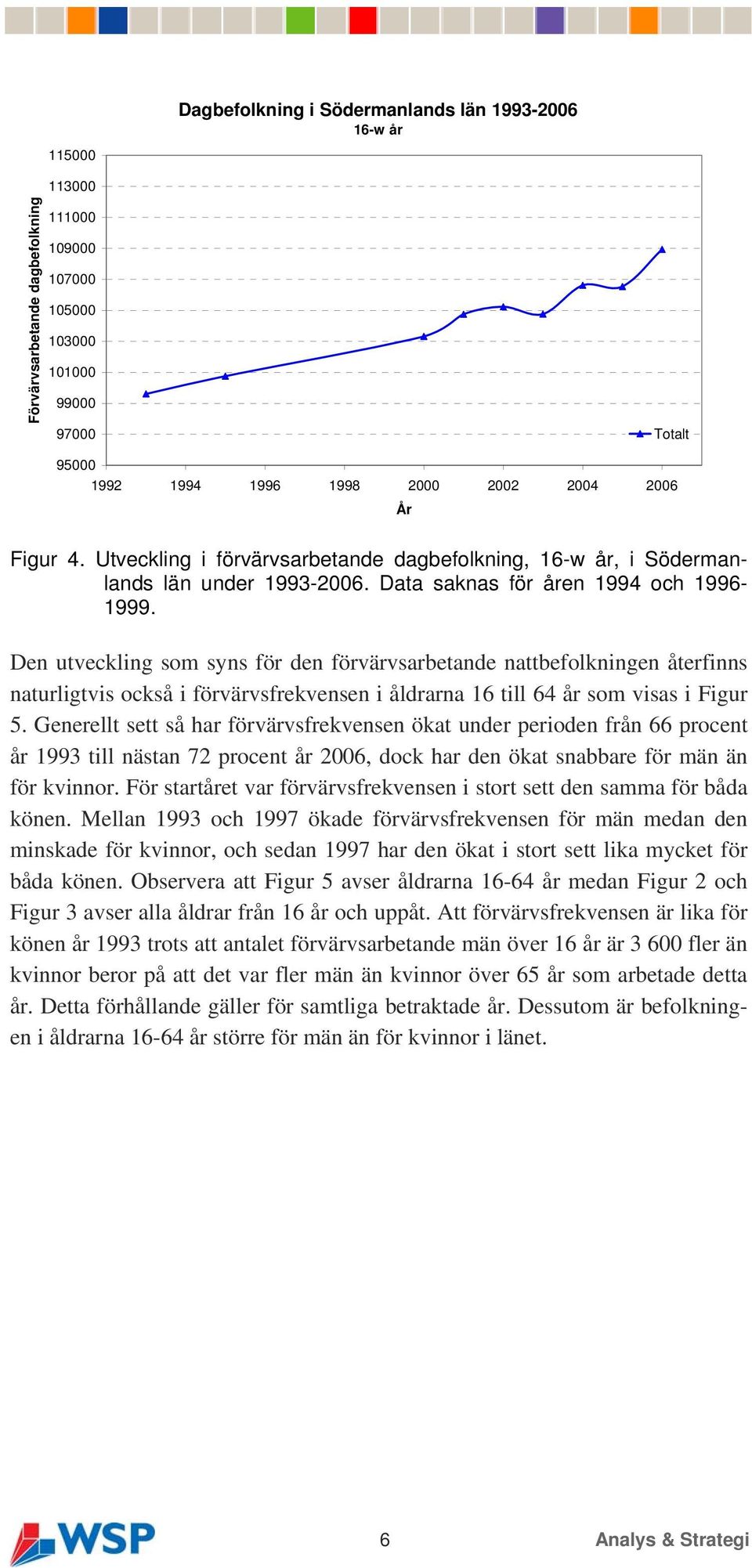 Den utveckling som syns för den förvärvsarbetande nattbefolkningen återfinns naturligtvis också i förvärvsfrekvensen i åldrarna 16 till 64 år som visas i Figur 5.
