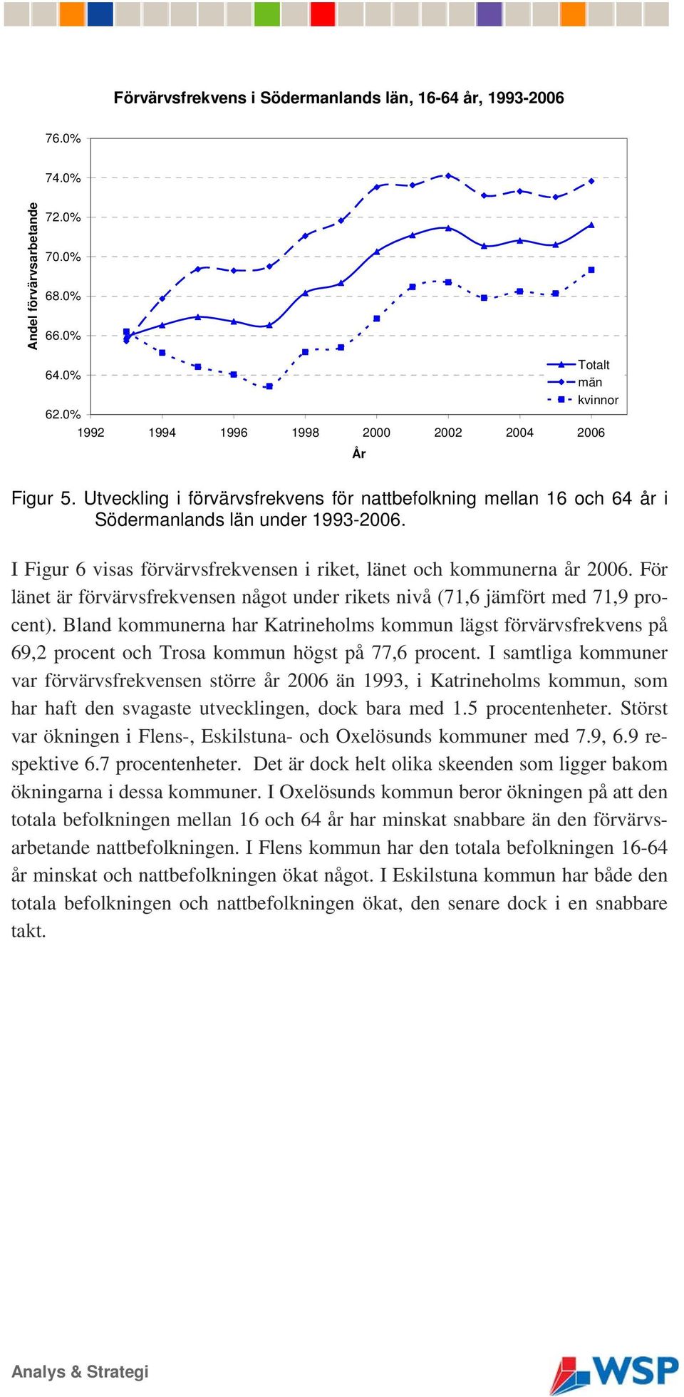 För länet är förvärvsfrekvensen något under rikets nivå (71,6 jämfört med 71,9 procent).