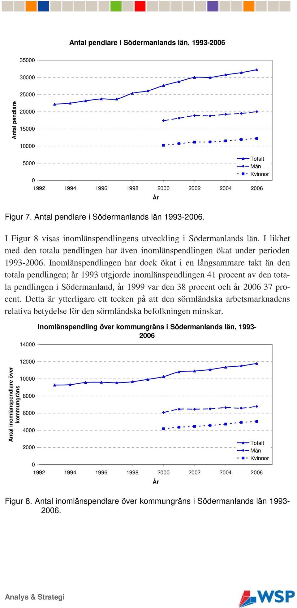I likhet med den totala pendlingen har även inomlänspendlingen ökat under perioden 1993-2006.