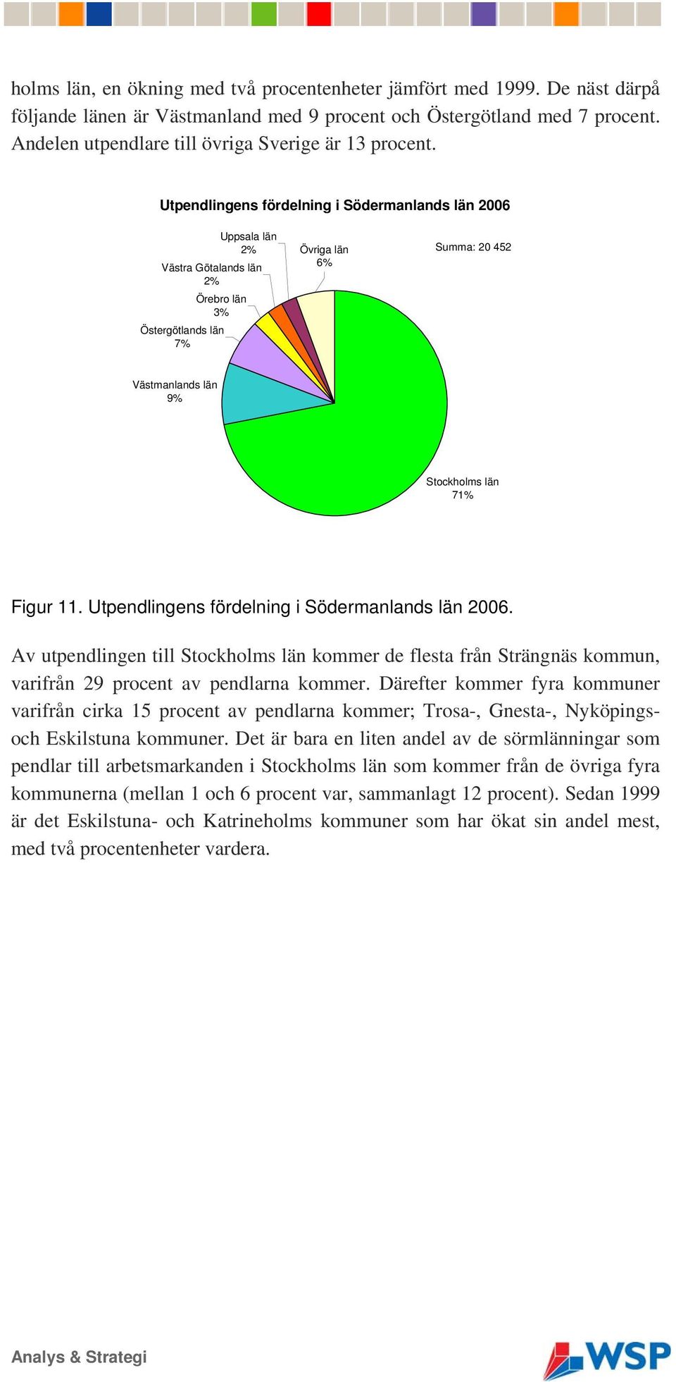 Utpendlingens fördelning i Södermanlands län 2006 Uppsala län 2% Västra Götalands län 2% Örebro län 3% Östergötlands län 7% Övriga län 6% Summa: 20 452 Västmanlands län 9% Stockholms län 71% Figur 11.