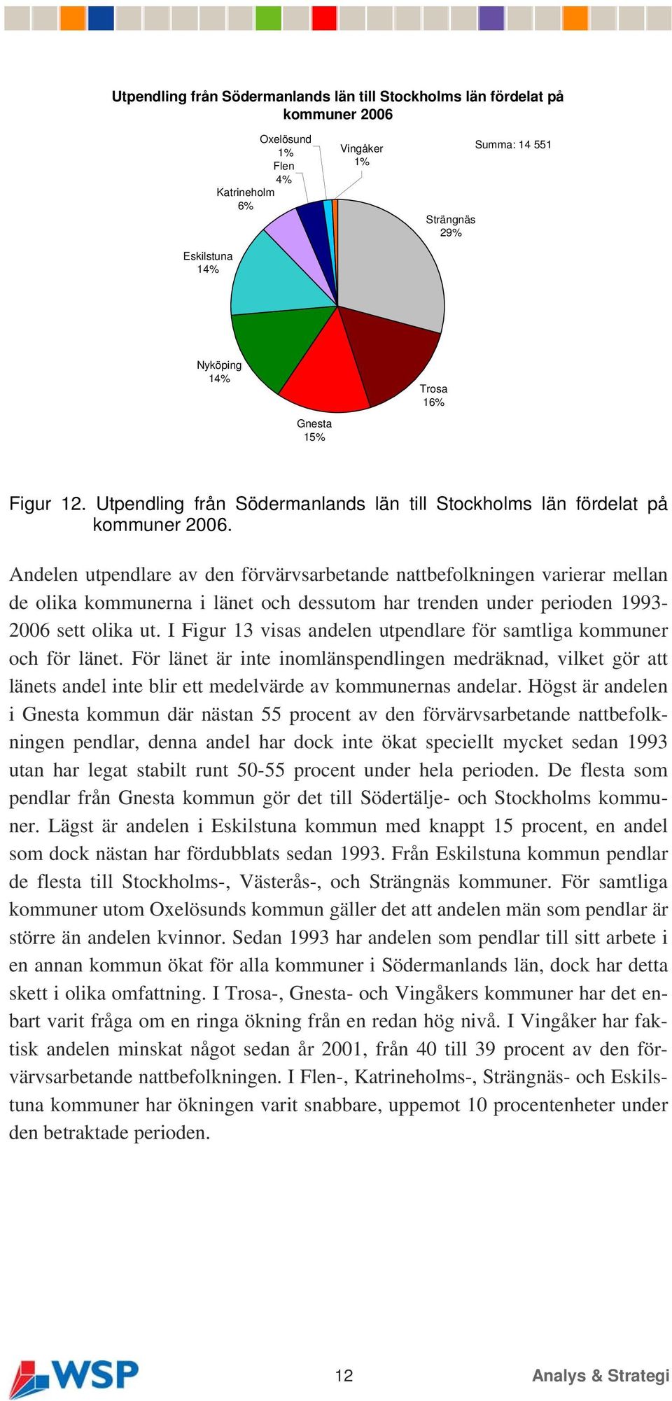 Andelen utpendlare av den förvärvsarbetande nattbefolkningen varierar mellan de olika kommunerna i länet och dessutom har trenden under perioden 1993-2006 sett olika ut.