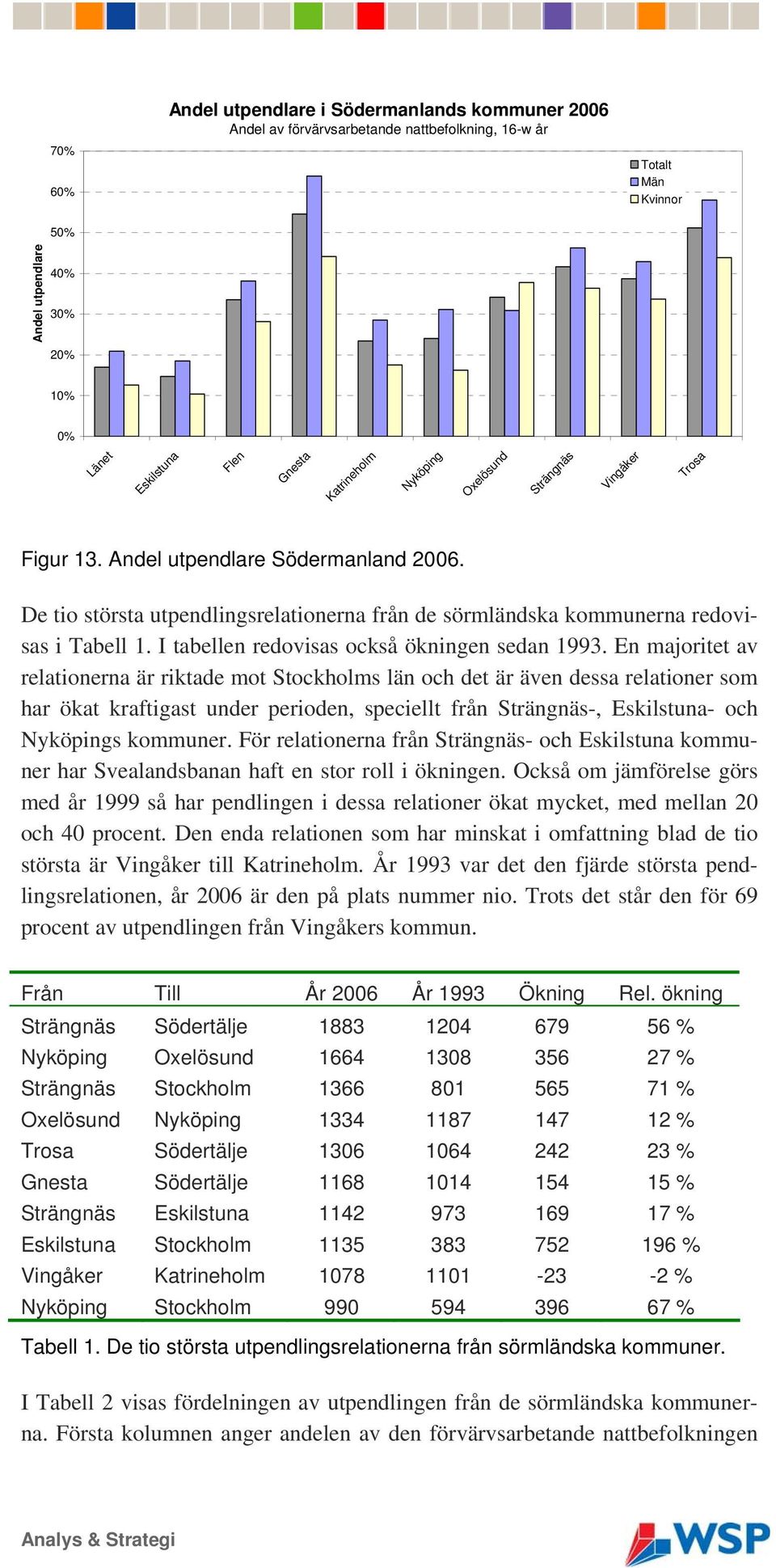 I tabellen redovisas också ökningen sedan 1993.