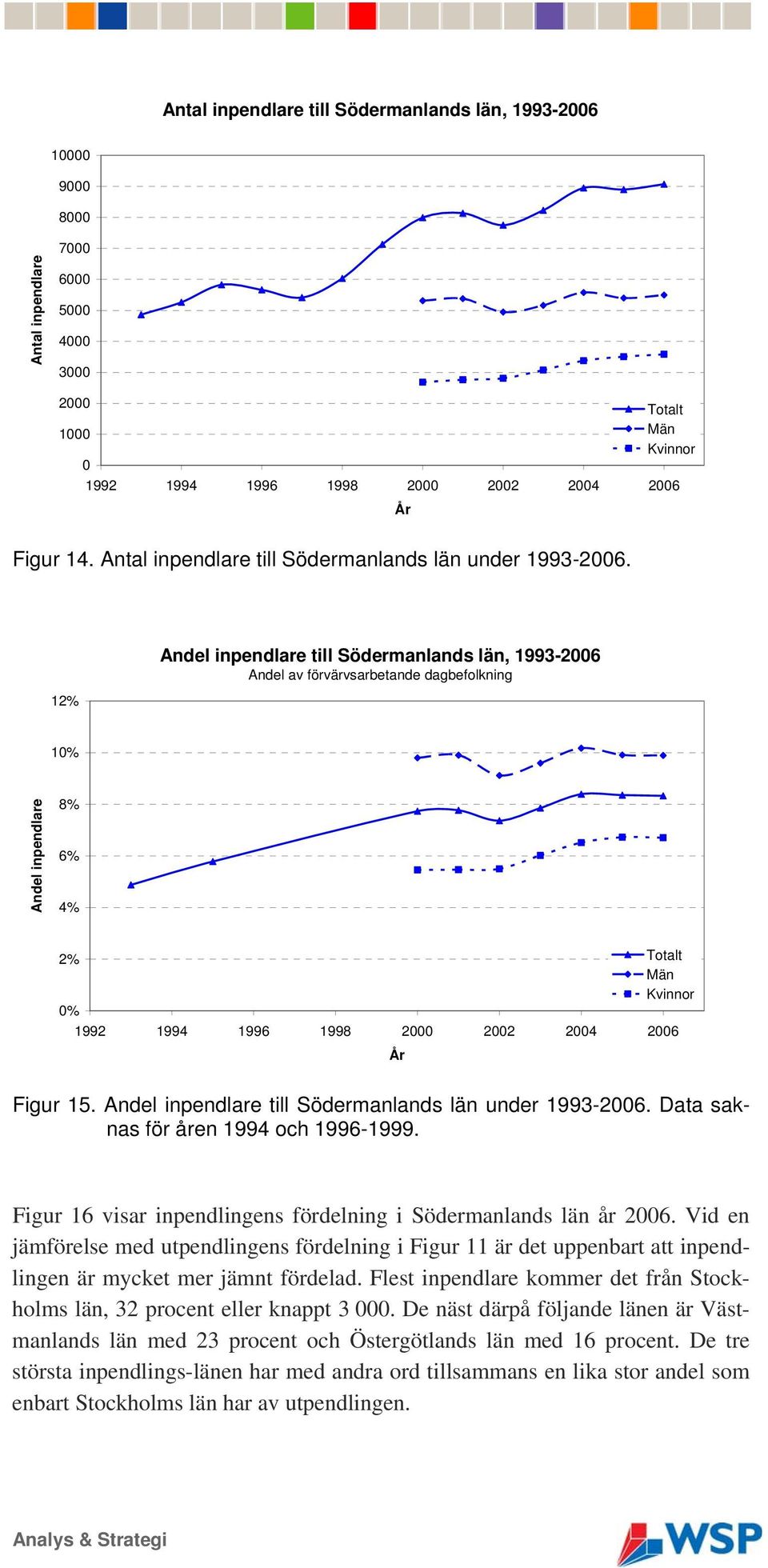 12% Andel inpendlare till Södermanlands län, 1993-2006 Andel av förvärvsarbetande dagbefolkning 10% Andel inpendlare 8% 6% 4% 2% Totalt Män Kvinnor 0% 1992 1994 1996 1998 2000 2002 2004 2006 År Figur