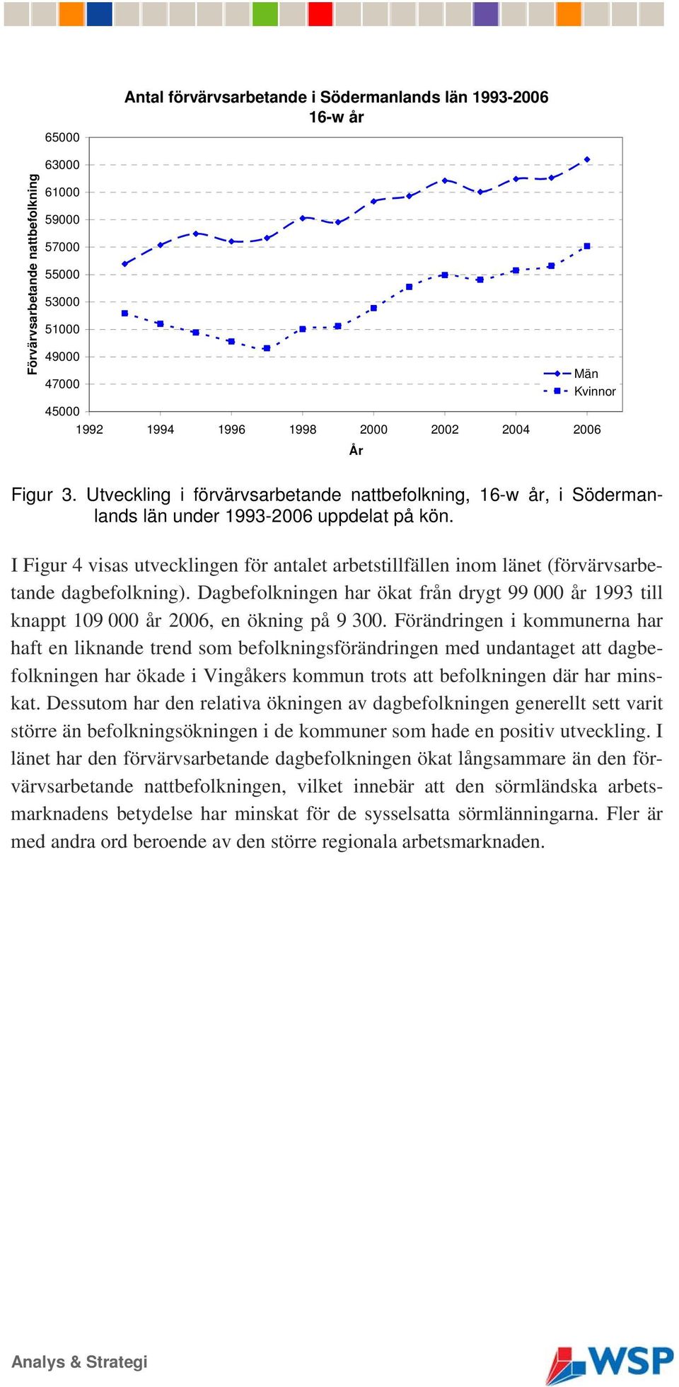 I Figur 4 visas utvecklingen för antalet arbetstillfällen inom länet (förvärvsarbetande dagbefolkning).