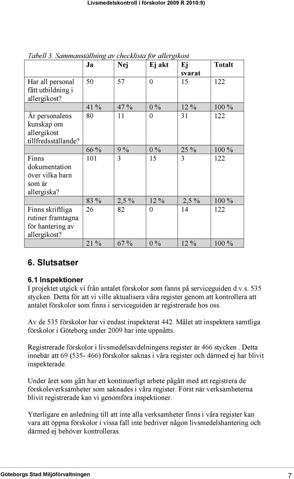 Slutsatser Totalt svarat 50 57 0 15 122 41 % 47 % 0 % 12 % 100 % 80 11 0 31 122 66 % 9 % 0 % 25 % 100 % 101 3 15 3 122 83 % 2,5 % 12 % 2,5 % 100 % 26 82 0 14 122 21 % 67 % 0 % 12 % 100 % 6.