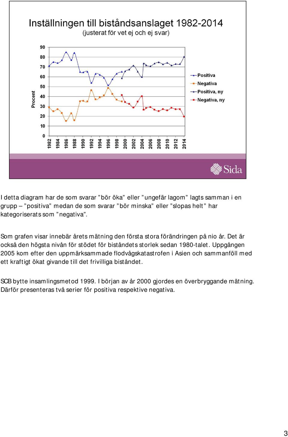 Det är också den högsta nivån för stödet för biståndets storlek sedan 1980-talet.