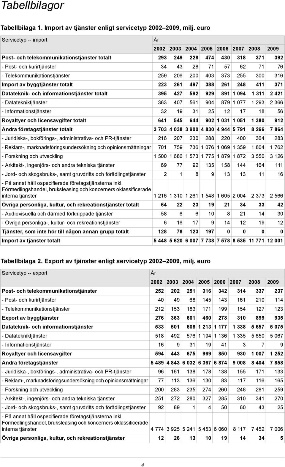 2 11 Datateknik- och informationstjänster totalt 2 2 2 1 1 1 11 2 21 - Datatekniktjänster 1 1 1 2 2 - Informationstjänster 2 1 1 1 1 Royaltyer och licensavgifter totalt 1 2 1 1 1 1 1 Andra