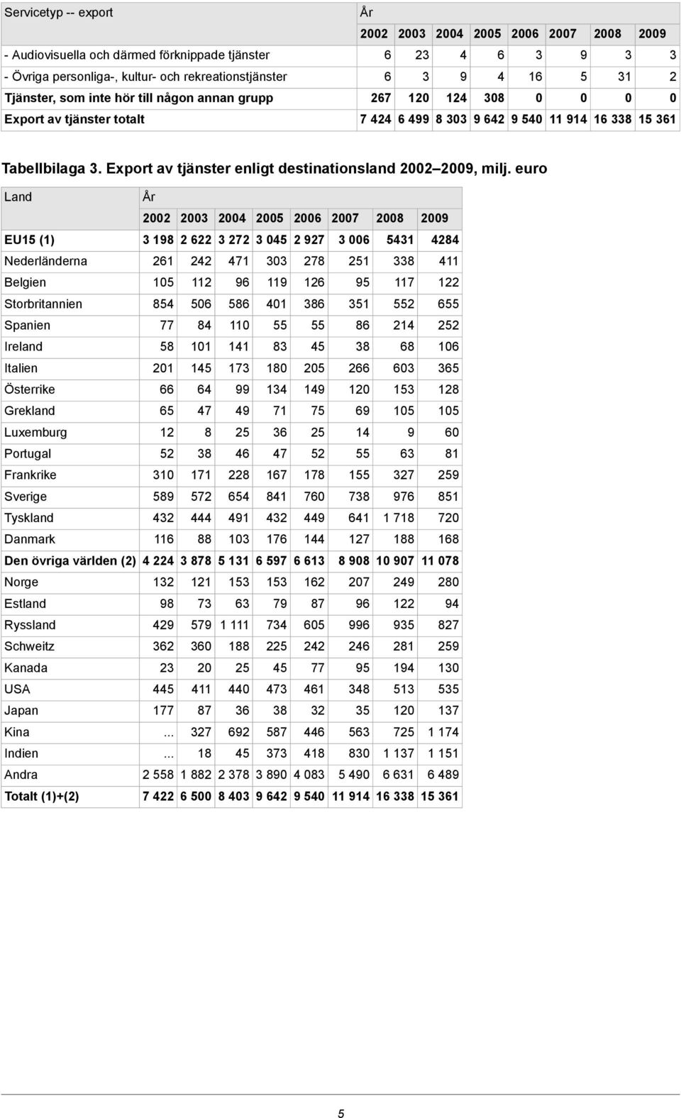 euro Land 22 2 2 2 2 2 2 EU1 (1) 1 2 22 22 2 2 1 2 Nederländerna 21 22 2 1 11 Belgien 1 1 11 11 2 Storbritannien 1 1 2 Spanien 11 2 2 Ireland 11 1 1 Italien 21 1 1 2 Österrike 1 1 Grekland 1 1