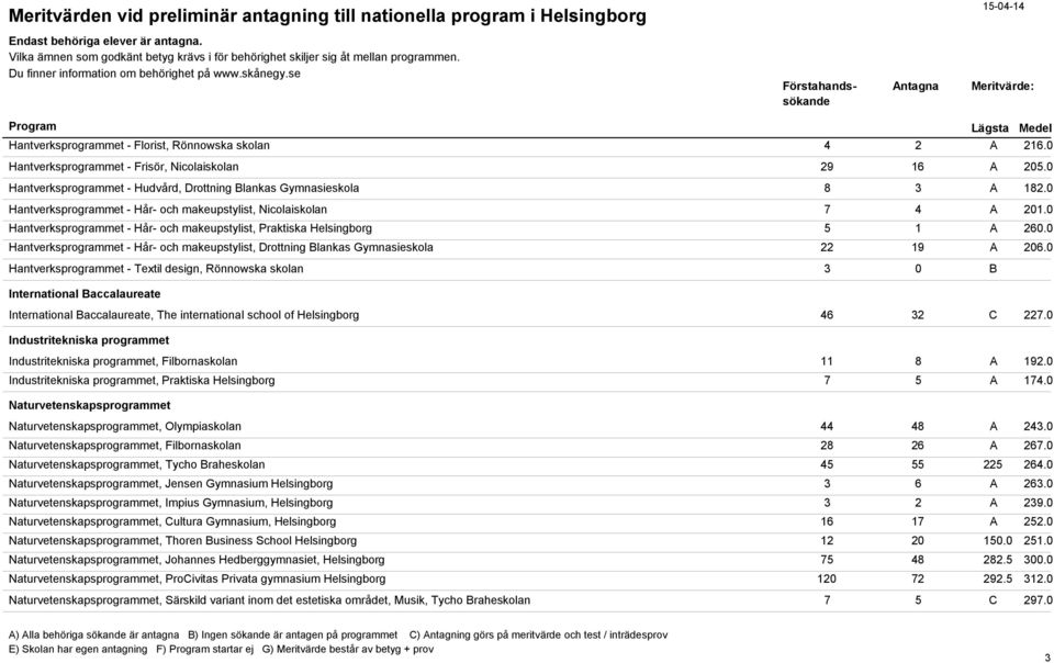 0 Hantverksprogrammet - Hår- och makeupstylist, Drottning Blankas Gymnasieskola 22 19 A 206.