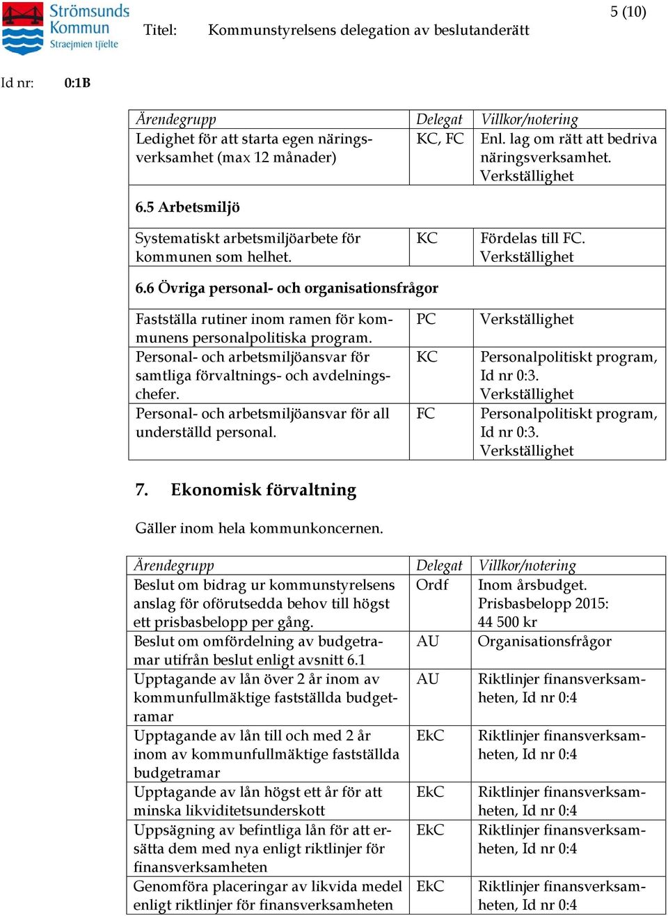 Personal- och arbetsmiljöansvar för samtliga förvaltnings- och avdelningschefer. Personal- och arbetsmiljöansvar för all underställd personal. 7.