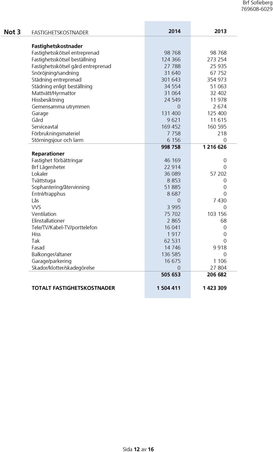 674 Garage 131 400 125 400 Gård 9 621 11 615 Serviceavtal 169 452 160 595 Förbrukningsmateriel 7 758 218 Störningsjour och larm 6 156 0 998 758 1 216 626 Reparationer Fastighet förbättringar 46 169 0