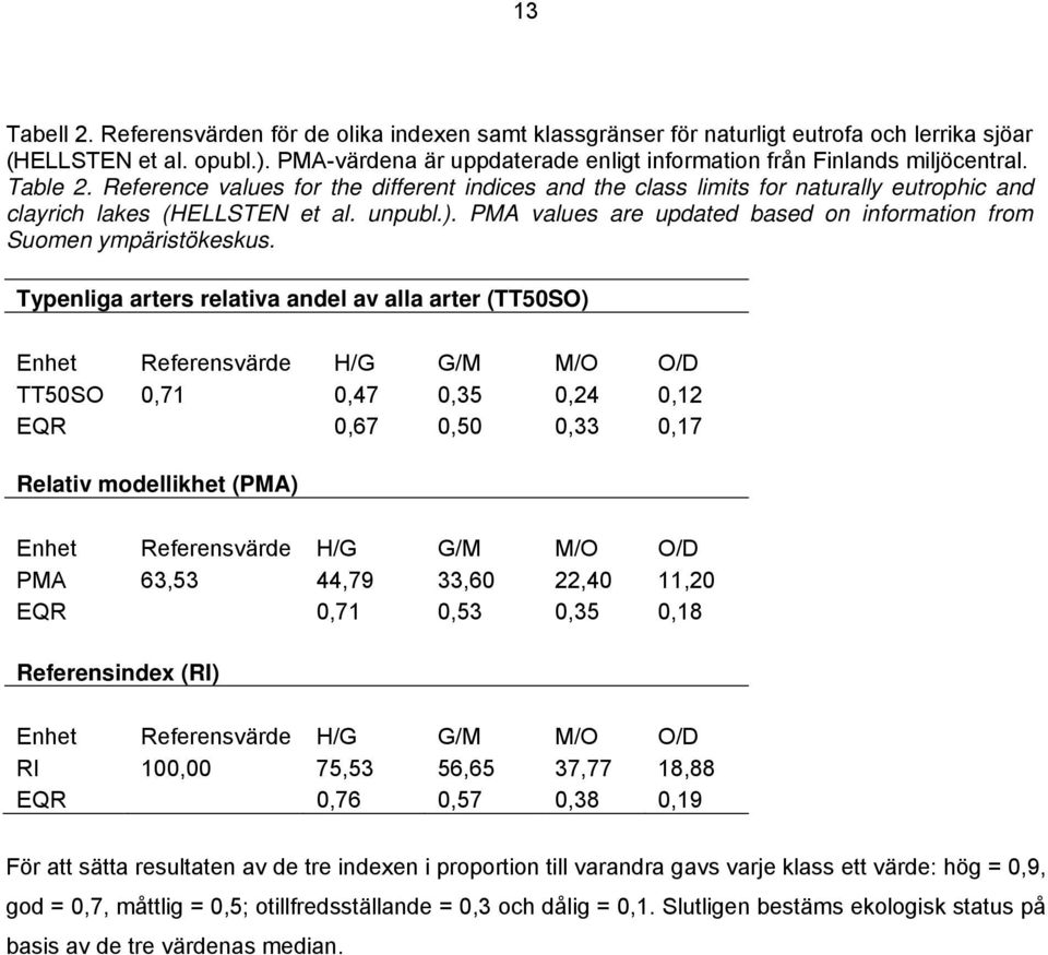 Reference values for the different indices and the class limits for naturally eutrophic and clayrich lakes (HELLSTEN et al. unpubl.).