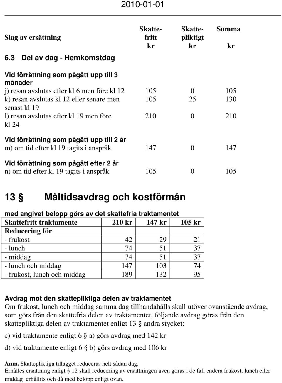 resan avslutas efter kl 19 men före kl 24 210 0 210 Vid förrättning som pågått upp till 2 år m) om tid efter kl 19 tagits i anspråk 147 0 147 Vid förrättning som pågått efter 2 år n) om tid efter kl