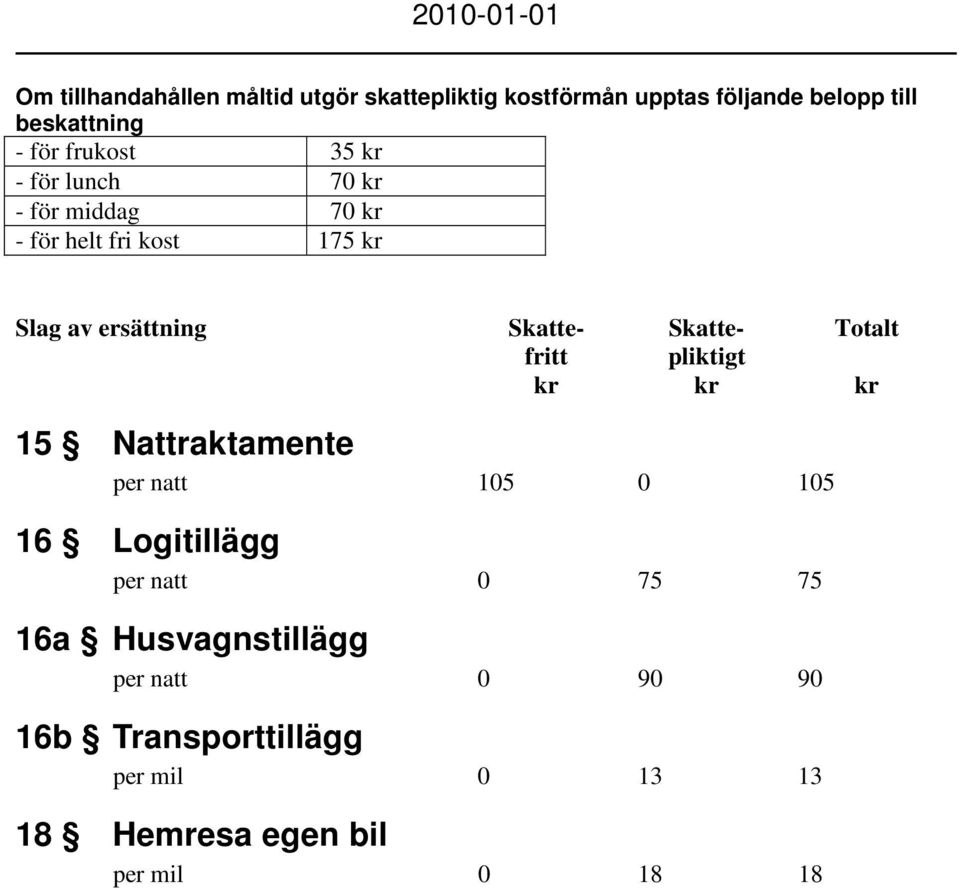 Skattefritt Skattepliktigt Totalt 15 Nattraktamente per natt 105 0 105 16 Logitillägg per natt 0 75