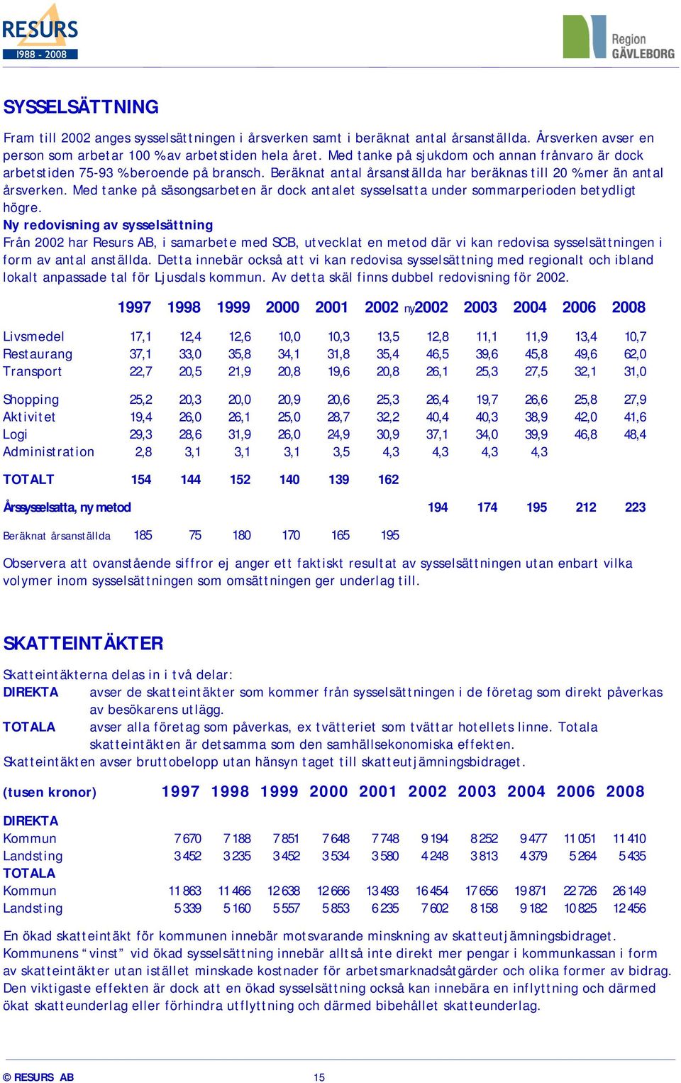 Med tanke på säsongsarbeten är dock antalet sysselsatta under sommarperioden betydligt högre.