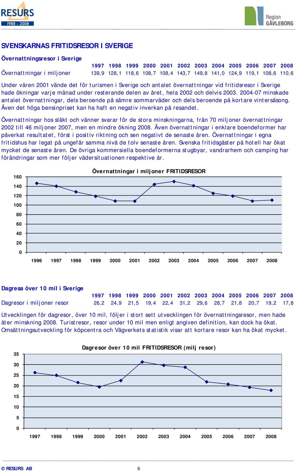 delvis 2003. 2004-07 minskade antalet övernattningar, dels beroende på sämre sommarväder och dels beroende på kortare vintersäsong.