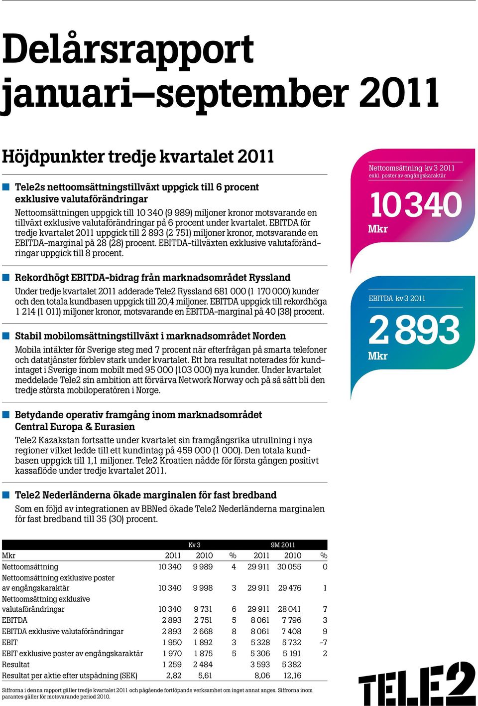 EBITDA för tredje kvartalet uppgick till 2 893 (2 751) miljoner kronor, motsvarande en EBITDA-marginal på 28 (28) procent. EBITDA-tillväxten exklusive valutaförändringar uppgick till 8 procent.