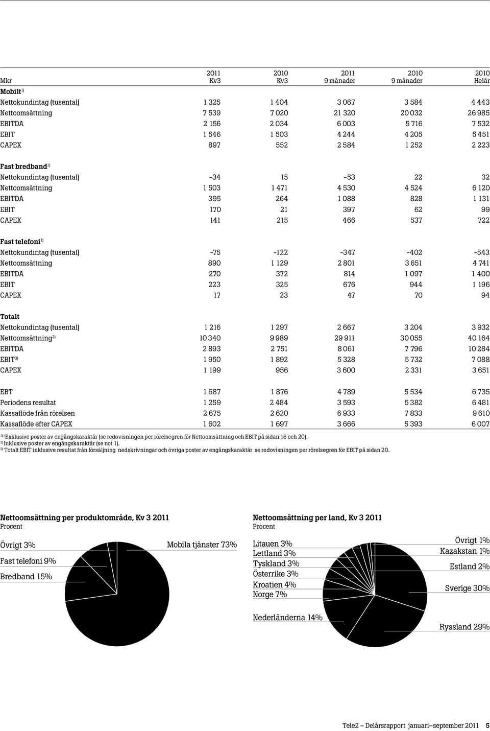 EBIT 170 21 397 62 99 CAPEX 141 215 466 537 722 Fast telefoni 1) Nettokundintag (tusental) -75-122 -347-402 -543 Nettoomsättning 890 1 129 2 801 3 651 4 741 EBITDA 270 372 814 1 097 1 400 EBIT 223