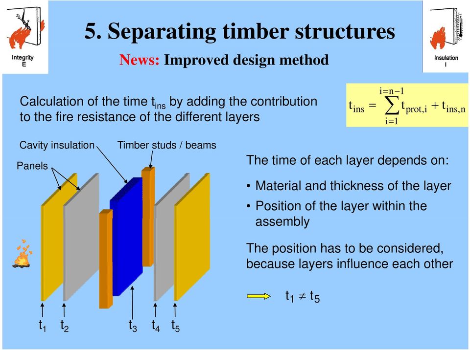 insulation Panels Timber studs / beams The time of each layer depends on: Material and thickness of the layer