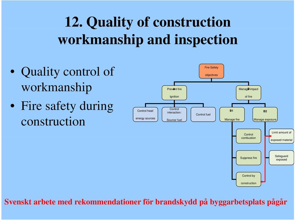 objectives Manage Bimpact of fire B1 B2 Manage fire Manage exposure Control combustion Limit amount of exposed material