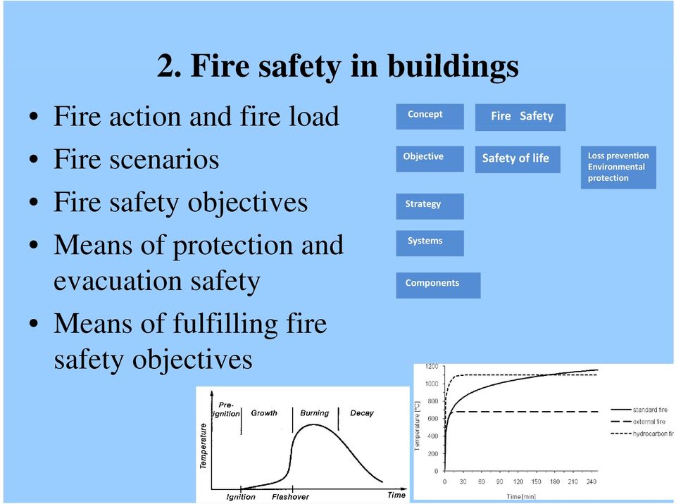 Environmental protection Fire safety objectives Strategy Systems Means