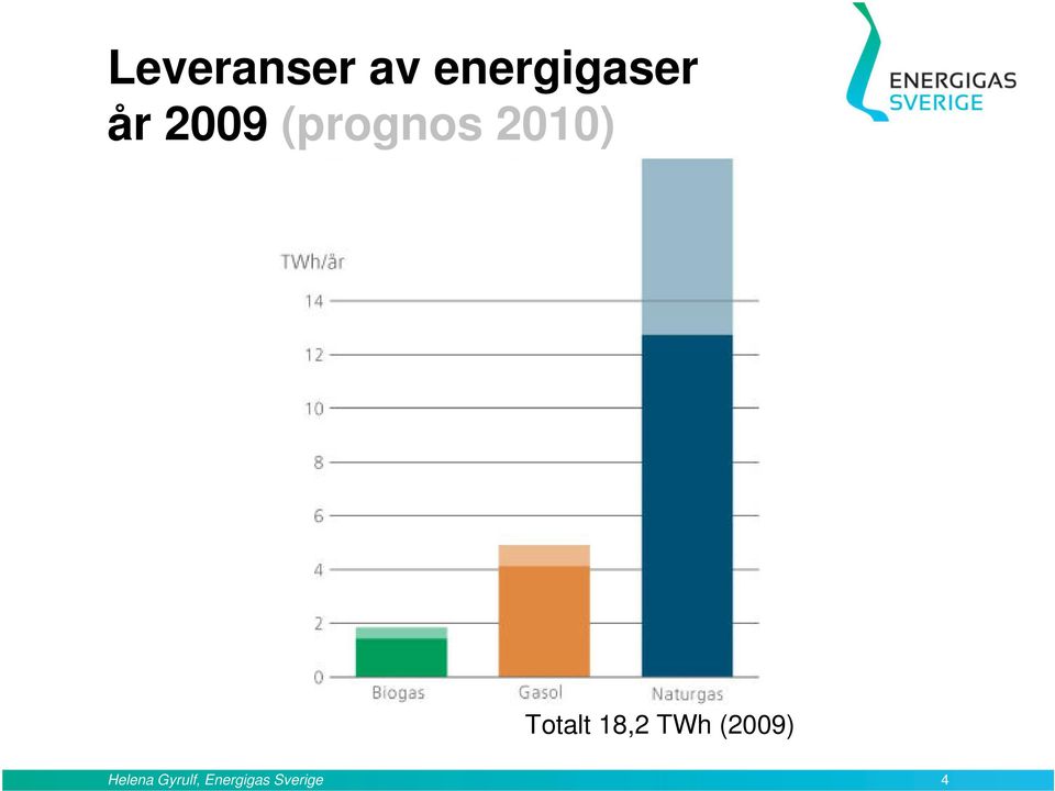 Totalt 18,2 TWh (2009)