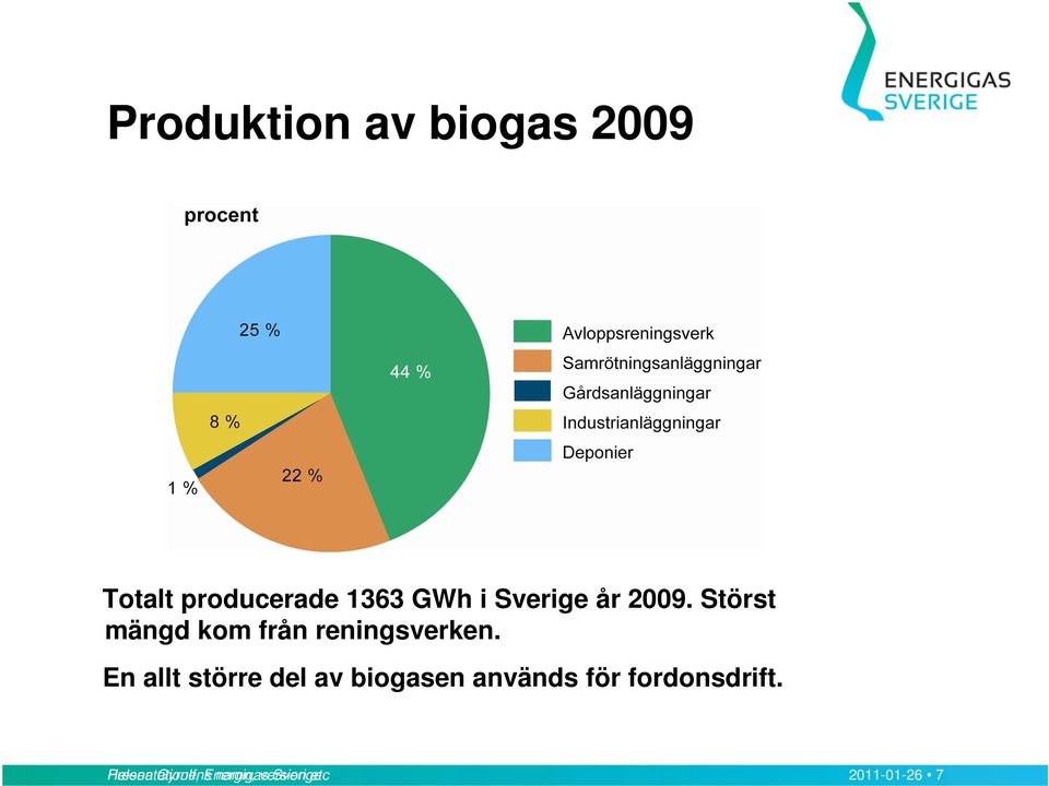 En allt större del av biogasen används för fordonsdrift.