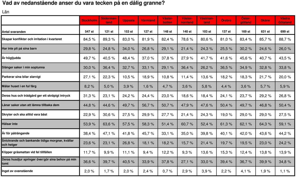 högljudda Slänger saker i min soptunna Parkerar sina bilar slarvigt Målar huset i en ful färg Deras hus och trädgård ger ett skräpigt intryck Lånar saker utan att lämna tillbaka dem Skryter och ska