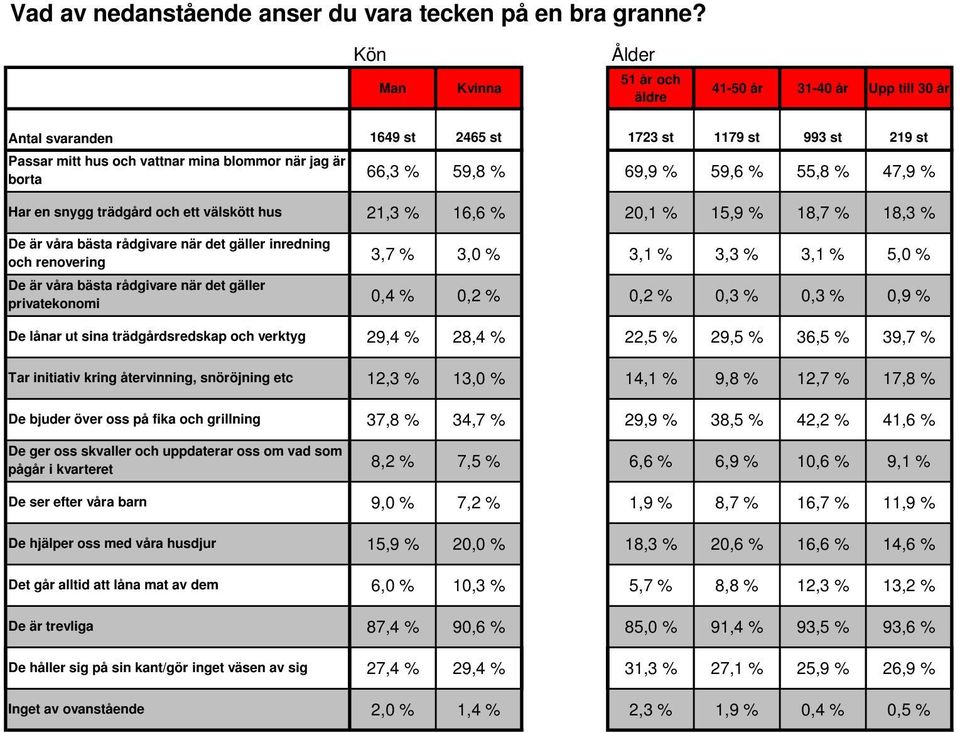 när det gäller inredning och renovering De är våra bästa rådgivare när det gäller privatekonomi De lånar ut sina trädgårdsredskap och verktyg Tar initiativ kring återvinning, snöröjning etc De bjuder