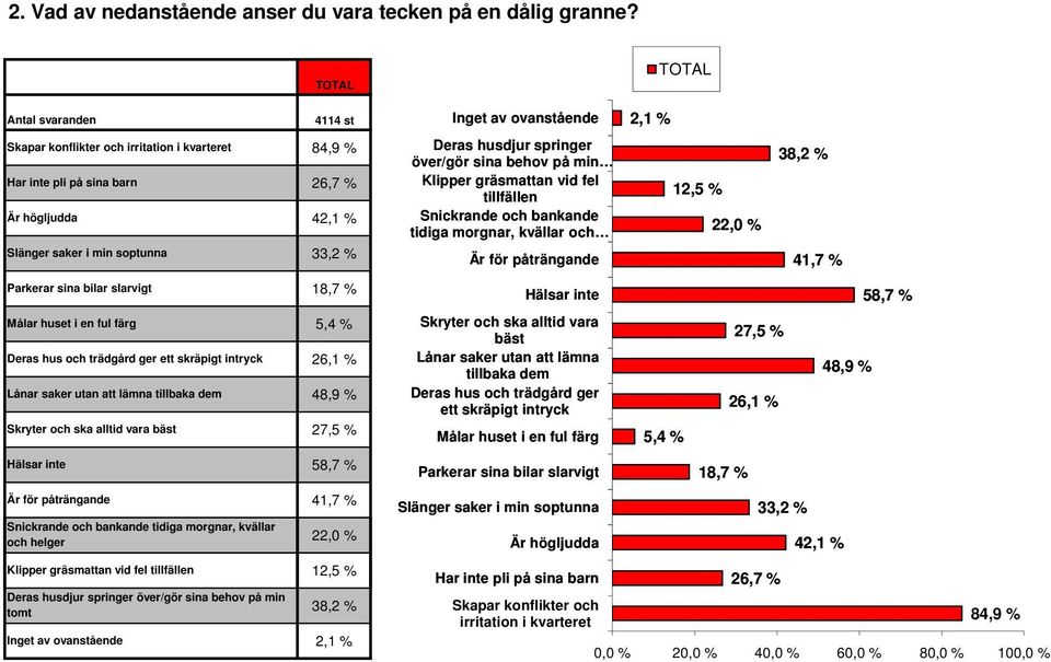 skräpigt intryck Lånar saker utan att lämna tillbaka dem Skryter och ska alltid vara bäst Hälsar inte Är för påträngande Snickrande och bankande tidiga morgnar, kvällar och helger Klipper gräsmattan