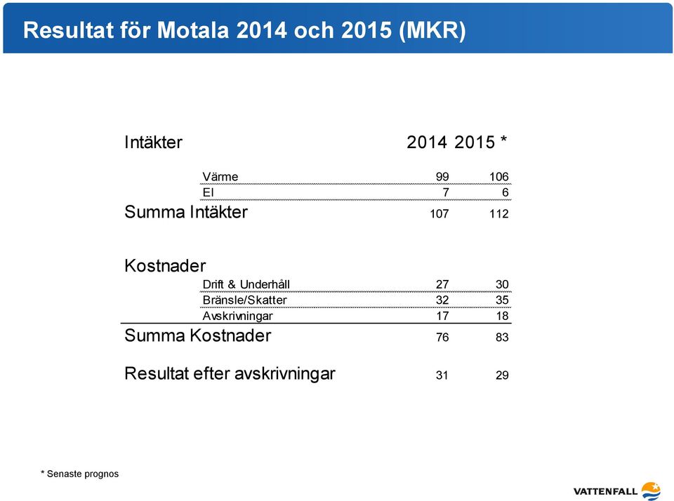 Underhåll 27 30 Bränsle/Skatter 32 35 Avskrivningar 17 18 Summa