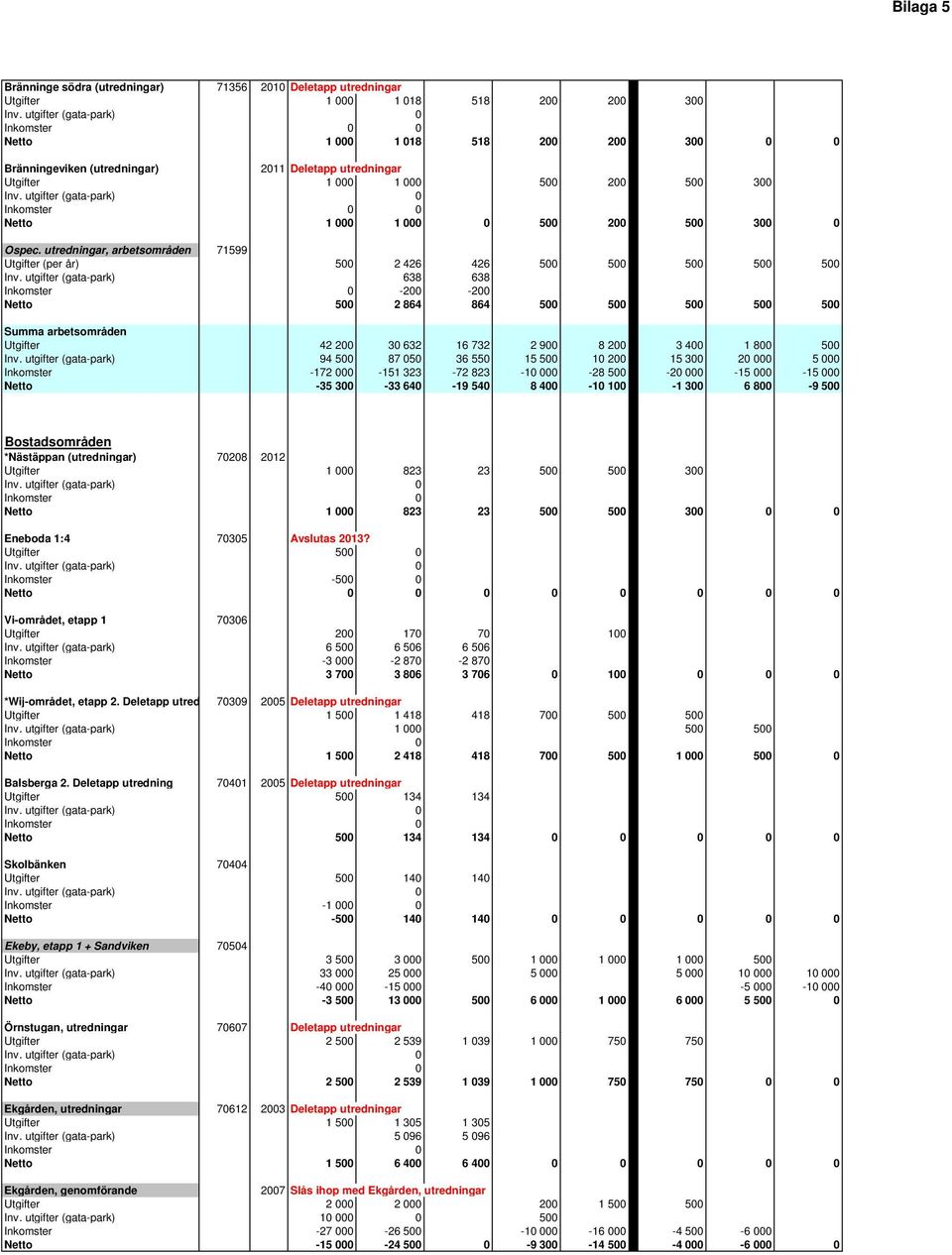 utgifter (gata-park) 0 Inkomster 0 0 Netto 1 000 1 000 0 500 200 500 300 0 Ospec. utredningar, arbetsområden 71599 Utgifter (per år) 500 2 426 426 500 500 500 500 500 Inv.