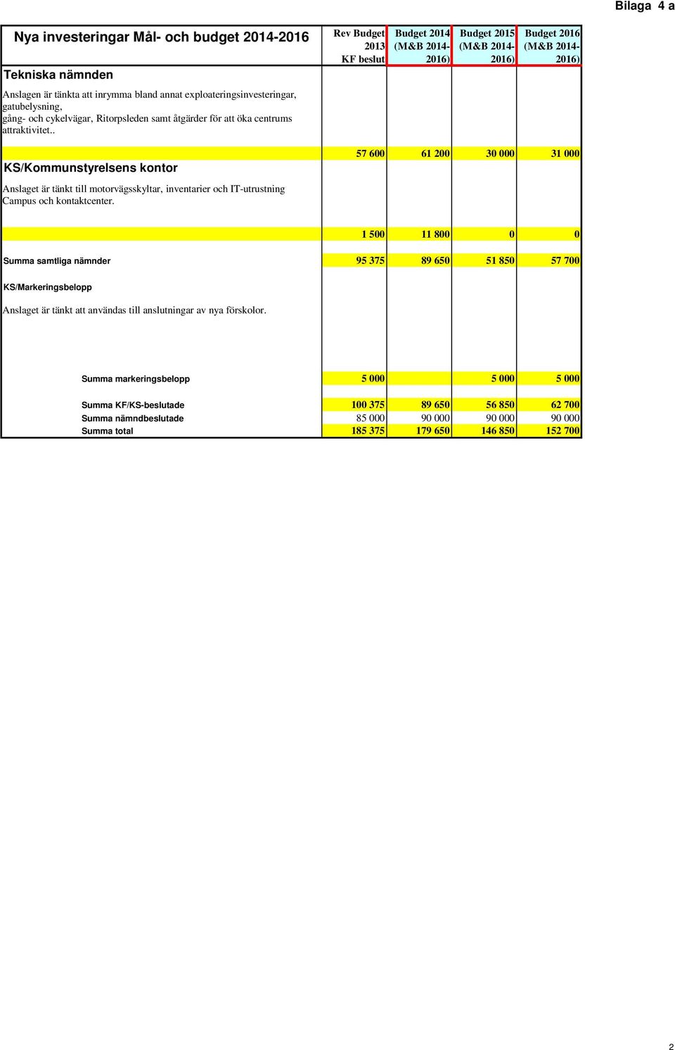Rev Budget 2013 KF beslut Budget 2014 (M&B 2014-2016) Budget 2015 (M&B 2014-2016) Budget 2016 (M&B 2014-2016) 57 600 61 200 30 000 31 000 1 500 11 800 0 0 Summa samtliga nämnder 95 375 89 650 51 850