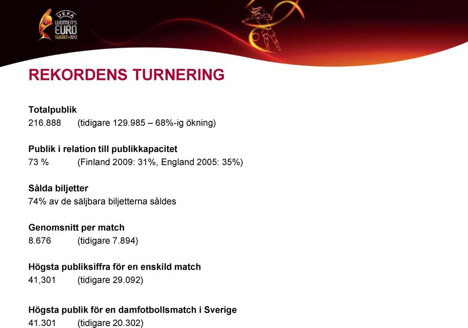 35%) Sålda biljetter 74% av de säljbara biljetterna såldes Genomsnitt per match 8.676 (tidigare 7.