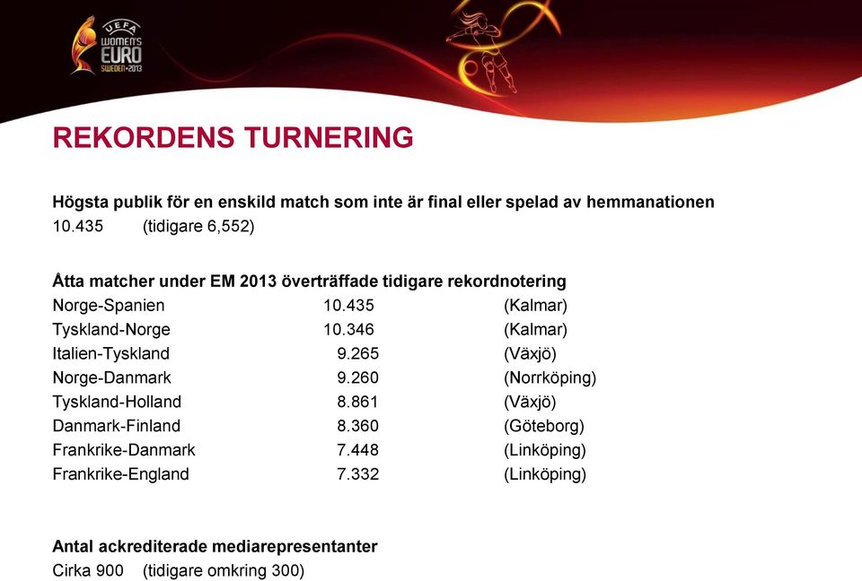 435 (Kalmar) Tyskland-Norge 10.346 (Kalmar) Italien-Tyskland 9.265 (Växjö) Norge-Danmark 9.260 (Norrköping) Tyskland-Holland 8.