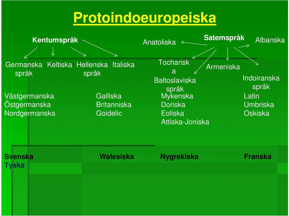 Britanniska Goidelic Tocharisk Armeniska a Baltoslaviska språk Mykenska Doriska Eoliska