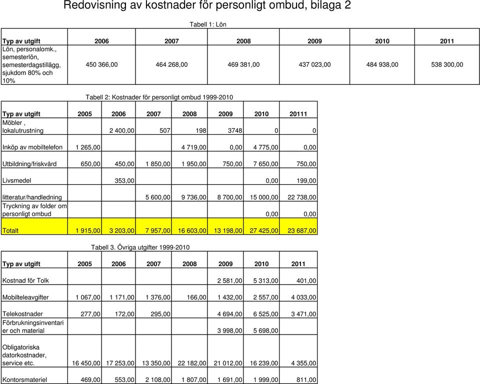Typ av utgift 2005 2006 2007 2008 2009 2010 1 Möbler, lokalutrustning 2 400,00 507 198 3748 0 0 Inköp av mobiltelefon 1 265,00 4 719,00 0,00 4 775,00 0,00 Utbildning/friskvård 650,00 450,00 1 850,00